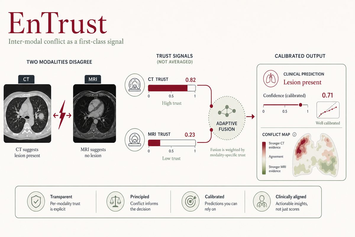 EnTrust: Modeling Inter-Modal Conflict for Trustworthy Multimodal Medical Image Analysis