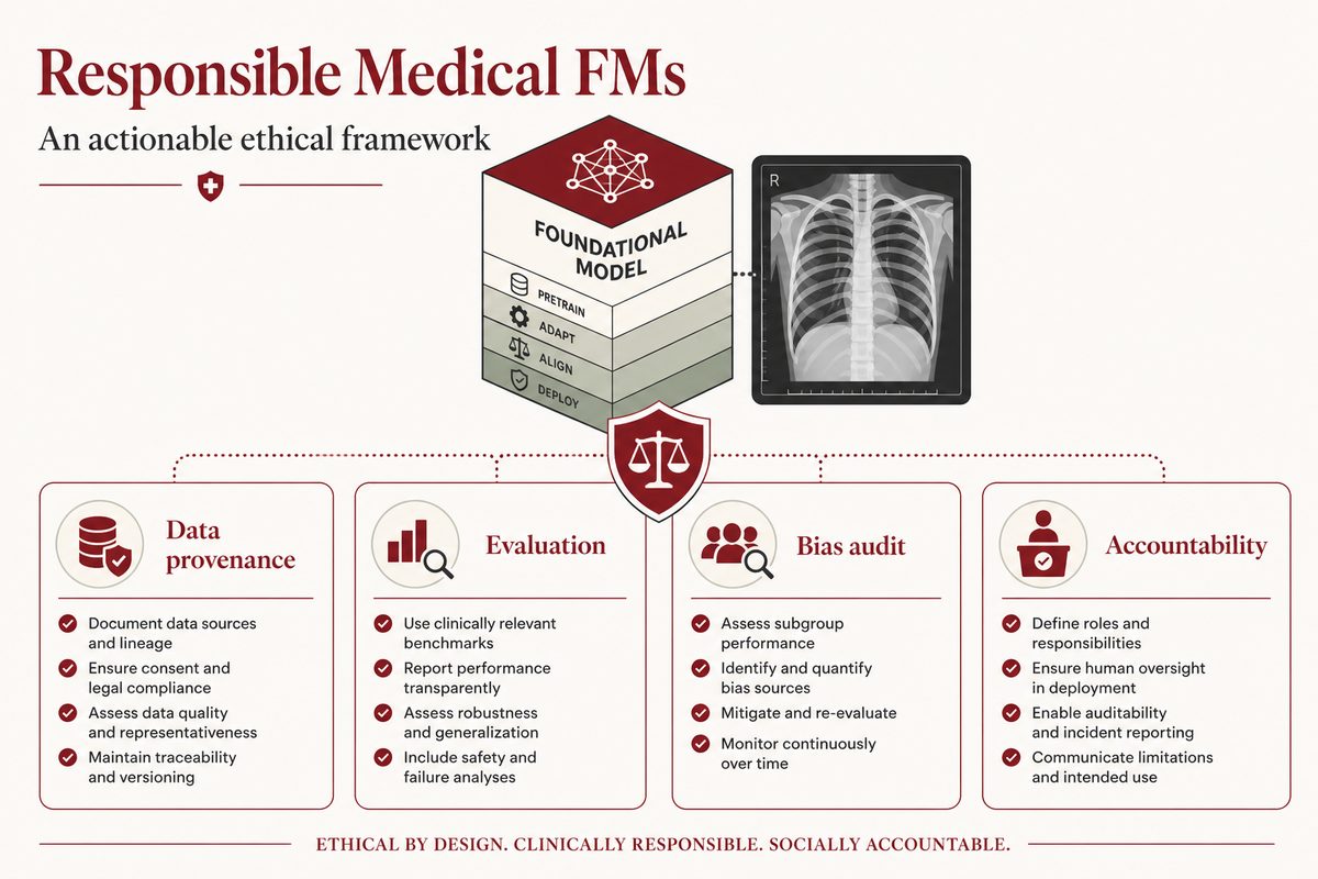 Ethical Framework for Responsible Foundational Models in Medical Imaging