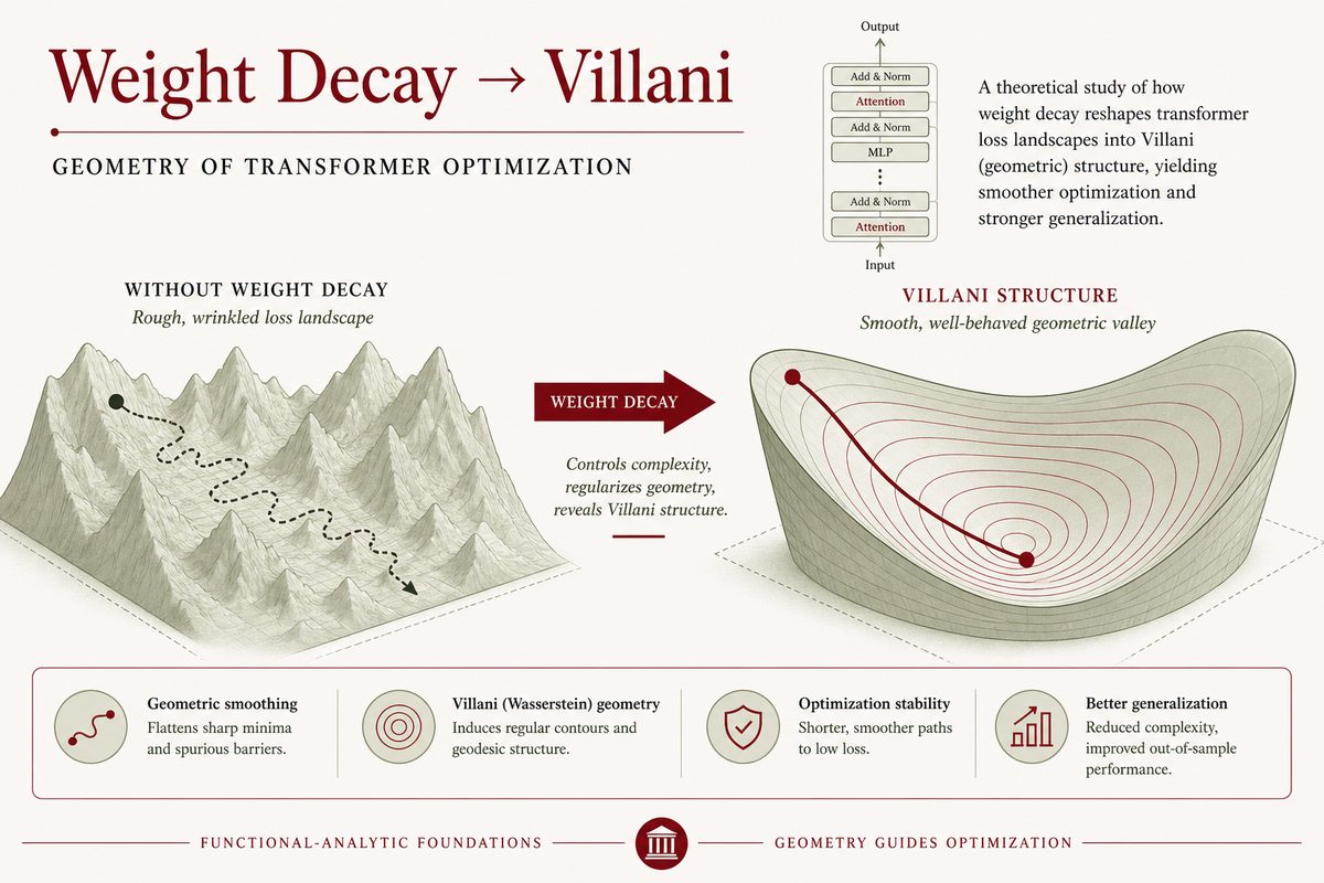 Weight-Decay Turns Transformer Loss Landscapes Villani: Functional-Analytic Foundations for Optimization and Generalization